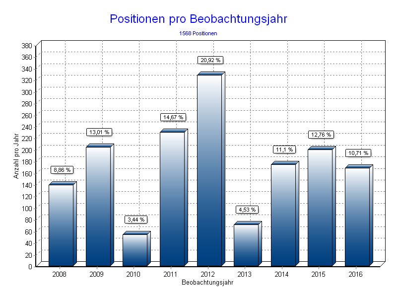 Positionen pro Jahr